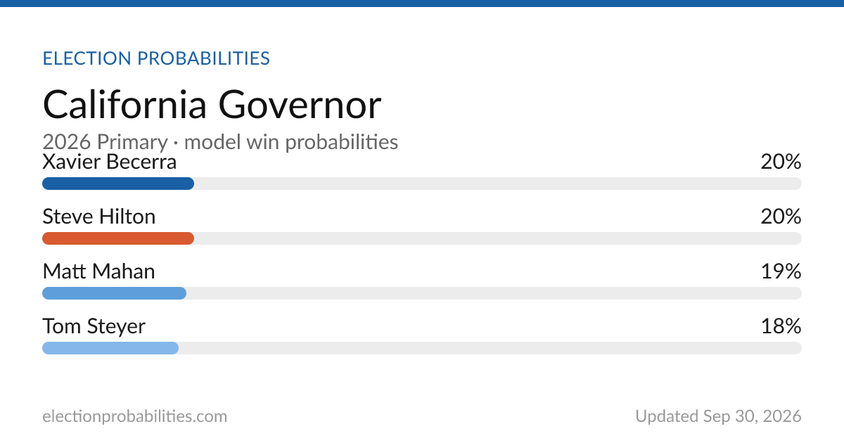 California Governor 2026 Primary — Win Probabilities | Election ...
